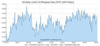 Usd to php exchange rate today. Us Dollar To Philippine Peso Exchange Rate Today Change Comin
