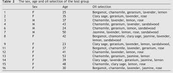 Depression test anxiety test agitated depression test suicidal test bipolar test teenage depression test. Pdf An Assessment Of Treating Depression And Anxiety With Aromatherapy Semantic Scholar