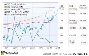 Is Kodiak Oil Gas Corp Destined For Greatness The