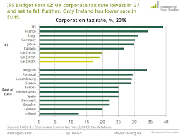 The uk corporation tax regime does not apply to trusts, partnerships or individuals. Institute For Fiscal Studies On Twitter Uk Corporate Tax Rate Lowest In G7 And Set To Fall Further Only Ireland Has Lower Rate In Eu15 Budgetfacts Budget Esrc Https T Co Cgq8ab0uty