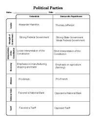 United States History Political Parties Federalists Vs Democratic Republicans