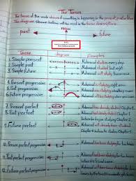 شرح قواعد اللغة الانجليزية بطريقة مبسطة سكول اون لاين مدرستى على النت