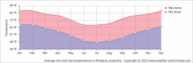 Todays weather forecast, by the hour and long term. Average Monthly Temperature In Brisbane Queensland Australia Fahrenheit