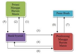We did not find results for: Pembiayaan Akad As Salam Suciati95