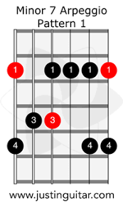 An octave (root note to root note) is two strings below and two frets up. Arpeggios Why How Which When Justinguitar Com