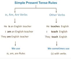 It contains many examples of these types of verbs and how to conjugate them. What Is An Easy Way To Learn And Understand Tenses In The English Language Quora
