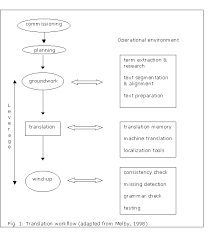 All you have to do is install the font onto your pc then use it when writing your texts to see how it will give them a new aspect. Translation And Project Management