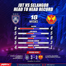 Tonton live siaran langsung jdt vs selangor 12.5.2018 liga super 2018. Rekod Pertemuan Jdt Vs Selangor Johor Southern Tigers Facebook
