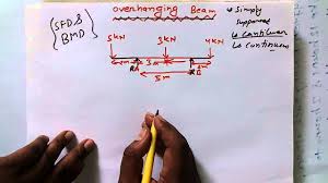 Shear force and bending moment diagrams sfd & bmd dr. Sfd And Bmd For Overhanging Beam Sfd Bmd Tutorial 6 Strength Of Materials Gate Mechanical Engineering Video Edurev