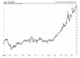 Silver charts in ounces, grams, kilograms. Silver Prices 2010 Daily Prices Of Silver 2010 Sd Bullion