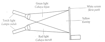 Karena matahari senja sangatlah menawan. Https Www Tcer My Wp Content Uploads 2020 09 Jawapan Cahayawarna Penglihatan Pdf