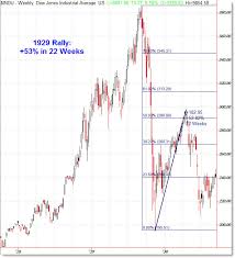 Dow 1929 Crash Chart Stock Trading Apps In India