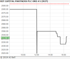 Rit Capital Partners Rcp Chart Shares Magazine