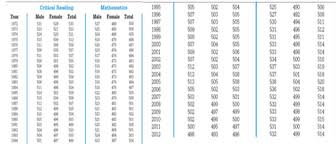 54 Uncommon College Board Gpa Chart