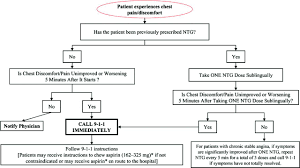 basic algorithm for teaching patients the protocol for use