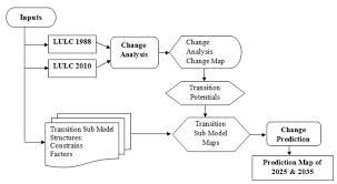 Methodology Flow Chart For Lcm Download Scientific Diagram