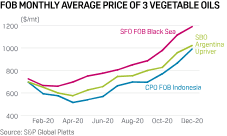 This is due to a forecast of decline in production and expectation of a revival in biodiesel demand in a major relief for the indian government and consumers, crude palm oil (cpo) prices are likely to decline by nearly 15 per. Commodities 2021 Tight Production Demand Expectations To Support Asian Palm Oil Prices S P Global Platts