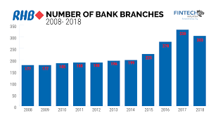 Welcome to hsbc bank malaysia berhad and hsbc. Just What Are We Going To Do With Bank Branches Laptrinhx News