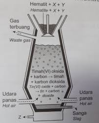 Pertama tangki relau bagas diisi penuh dengan. Apakah Nama Bahan X Dan Y Yang Dicampurkan Dalam Relau Bagas