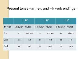 Ar Er And Ir Verbs Ppt Descargar