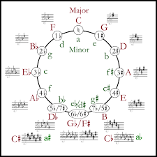 The Circle Of Fifths