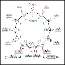 the circle of fifths