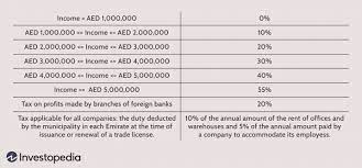 An expert guide to the malaysian tax system for expatriates. Countries With The Highest Lowest Corporate Tax Rates