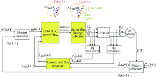 Showing only organizations definitions (show all 6 definitions). A Control Block Diagram Of An Db Dtfc Drive Download Scientific Diagram