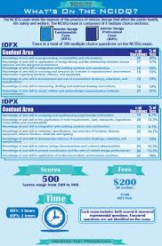 Ncidq Practice Test Prep For The Ncidq Certification Exam Nau interior design courses meet national certification for interior design qualification (ncidq) exam eligibility requirements.