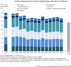 Im jahr 2016 überstiegen die gesamtemissionen des. Treibhausgas Emissionen 2018 Um 3 3 Gesunken Erster Ruckgang Seit 2014 Statistisches Landesamt Baden Wurttemberg