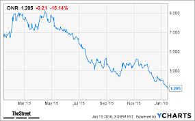 Why Denbury Resources Dnr Stock Is Plunging Today Thestreet