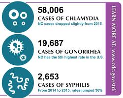 Std Rates Bump Up In Nc North Carolina Health News