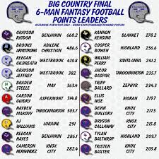 Final 6-Man Fantasy Football Leaders — Big Country Blitz