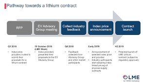 benchmark minerals exchange traded lithium breakfast the