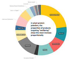 Whey Soy And Pea Protein Market Trends In Sports Nutrition