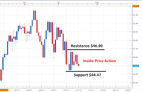 Wti Crude Oil Prices Consolidate For 5th Day