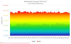 Data Tables And Charts Monthly And Yearly Climate Conditions