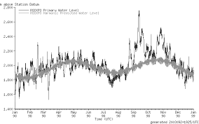 Comparison Of The Rockport Tide Chart Predictions Gray And