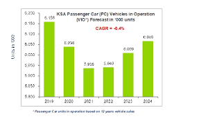Whether you are a product manager, in charge of marketing or simply interested to remain. Saudi Arabian Automotive Aftermarket Poised For Take Off Pmv Middle East