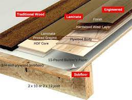 It is usually manufactured from materials such as foam, rubber and recycled fibres and its main purpose is. The Science Of Flooring Diy Guide