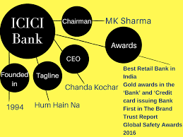 Welcome to icici bank's official facebook page. Icici Bank Learn Key Points Using Mind Map Bankexamstoday