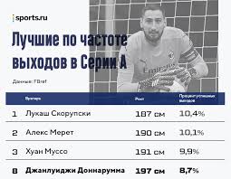 Его дебют в чемпионате италии состоялся 25 октября 2015 года в матче против «сассуоло» (2:1). Osnovnogo Vratarya Italii Hejtyat Svoi Fanaty Razbiraemsya Pochemu Donnarumma Ushel Iz Milana I Mozhno Li Ego Schitat Topom Dzhanlukalapadula Blogi Sports Ru