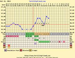 charting help doubting ff ovulation day trying for a