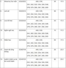Đây là các ctđt ngoài các học phần như ctđt chuẩn tương ứng, người học sẽ được trang bị thêm các học phần chuyên môn sâu. Ä'iá»ƒm San Ä'áº¡i Há»c Khoa Há»c Xa Há»™i Va Nhan VÄƒn Ä'áº¡i Há»c Quá»'c Gia Ha Ná»™i Tá»« 17 Ä'iá»ƒm Trá»Ÿ Len