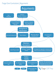 Every lsat logic game, ever, explained, with a 7sage lsat ultimate+ course. Lsat Resources