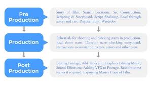 3 stages of filmmaking production timeline stages of