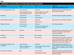 Influenza Vs The Common Cold Symptoms And Treatment