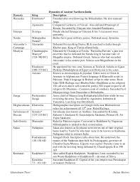 Upsc Ancient Indian History Topper Notes 2013 2014 General