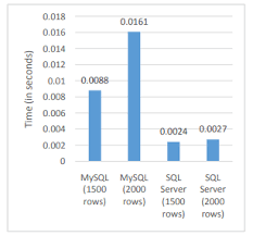 Difference Between Sql Vs Mysql Vs Sql Server With Examples