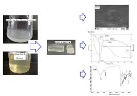 Main telephone line for all hospital sites: Molecules Free Full Text Preparation And Physicochemical Characterization Of Softgels Cross Linked With Cactus Mucilage Extracted From Cladodes Of Opuntia Ficus Indica
